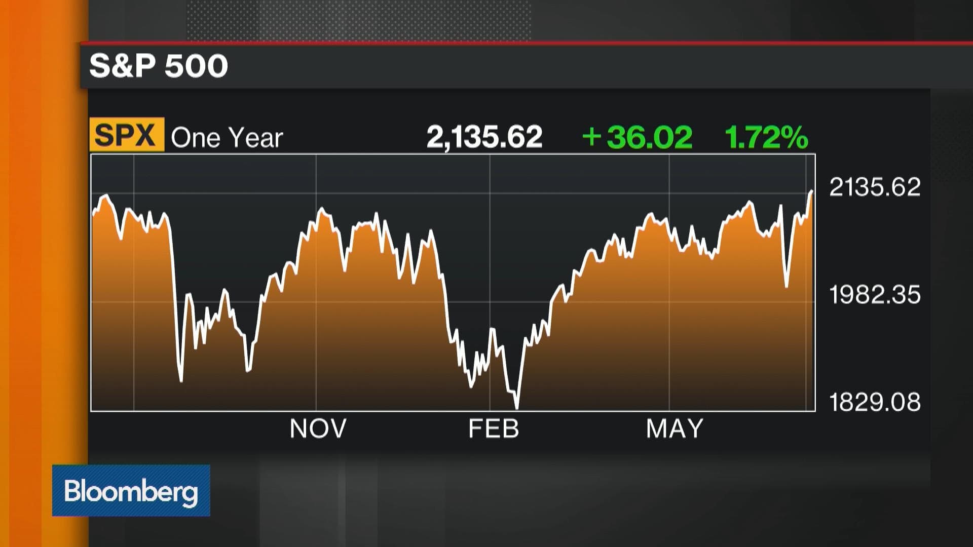 S&P 500 Climbs to Intraday Record, AI Stocks and Rate Cut Bets Drive Rally