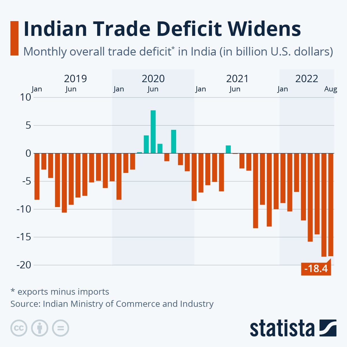 India's trade deficit surges to record, gold imports skyrocket