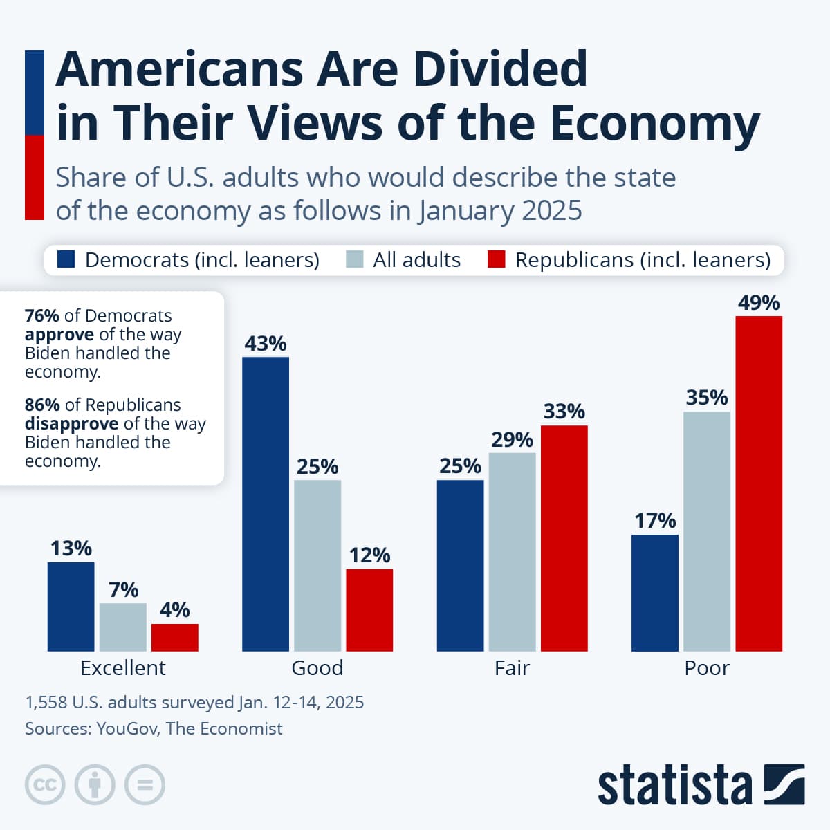 Economic Mood Is Split, Republicans and Wealthier Americans Feel Better