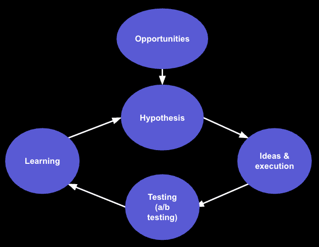 How monday.com growth engineers use data to drive product decisions