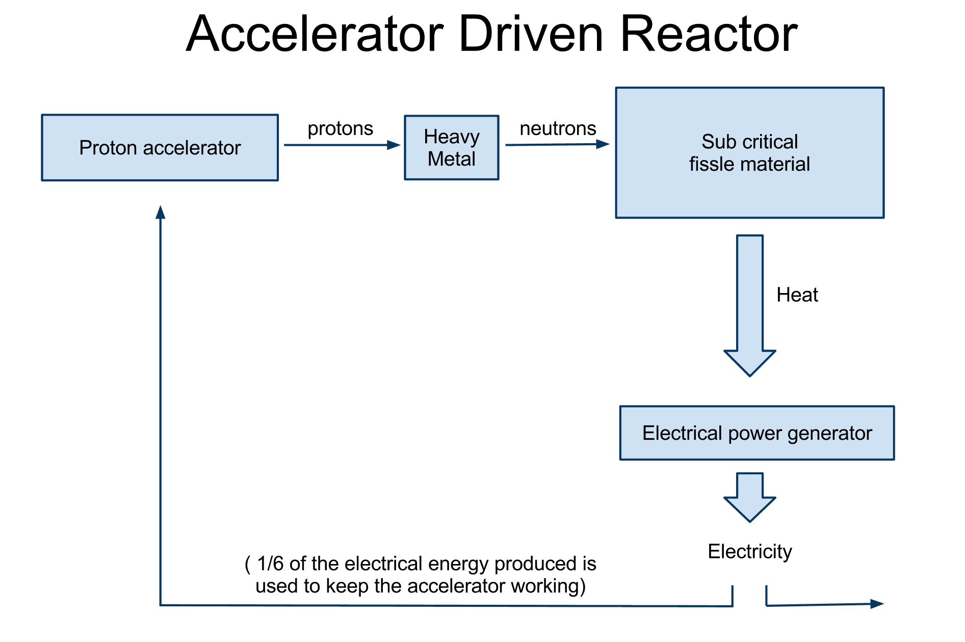 China builds first megawatt-level ADS reactor to burn nuclear waste