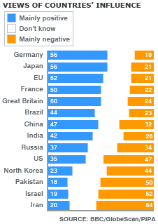 From Brazil to India, BBC asks how the world sees America today