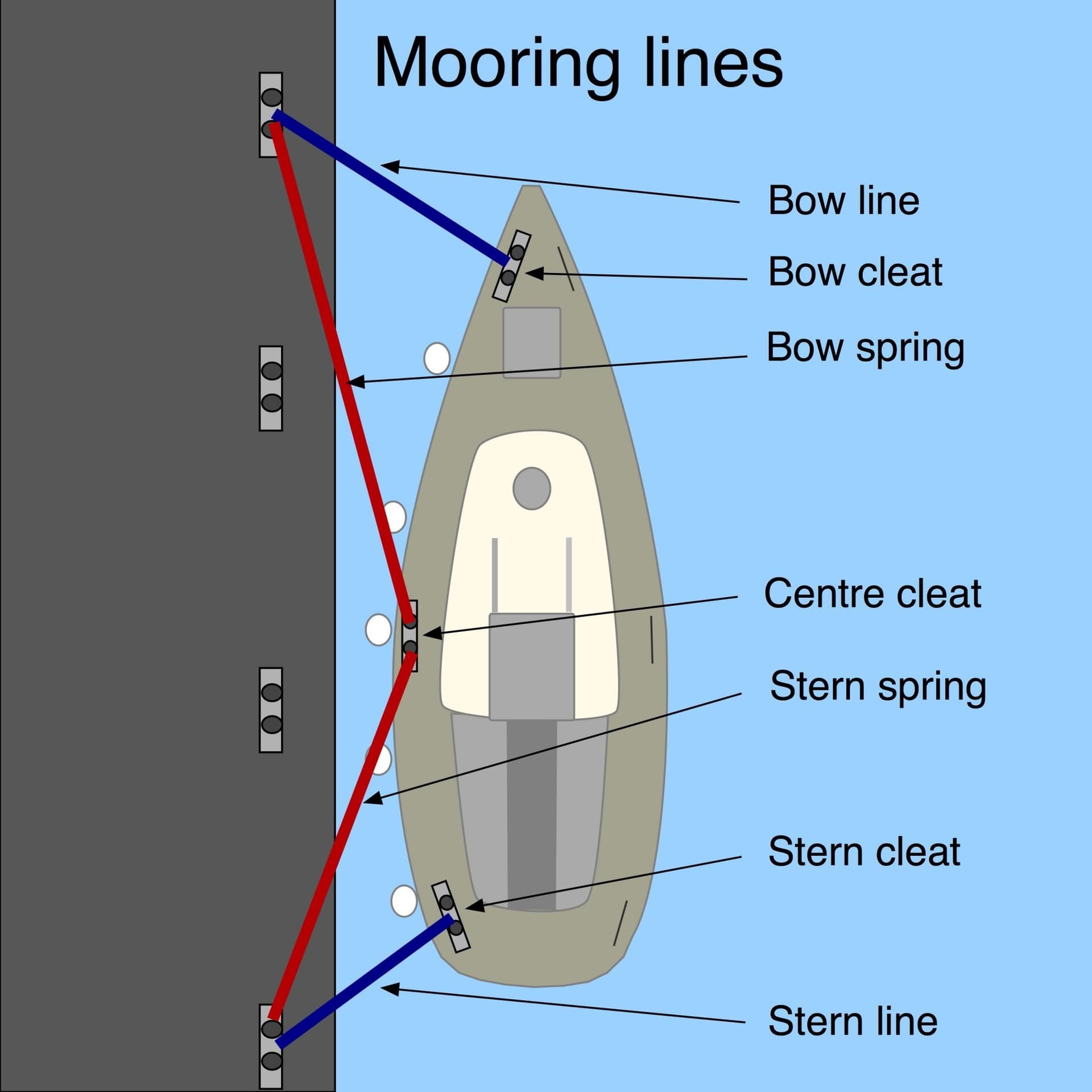 How Mooring Line Physics Can Keep Your Boat Safer at the Dock