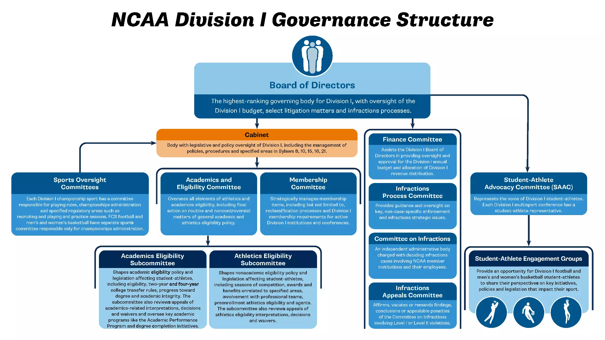 NCAA committees shape FCS football season, rules and championship timing