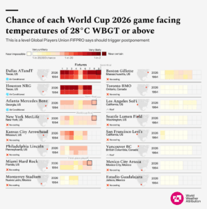 Climate warning says 2026 World Cup faces dangerous heat risks