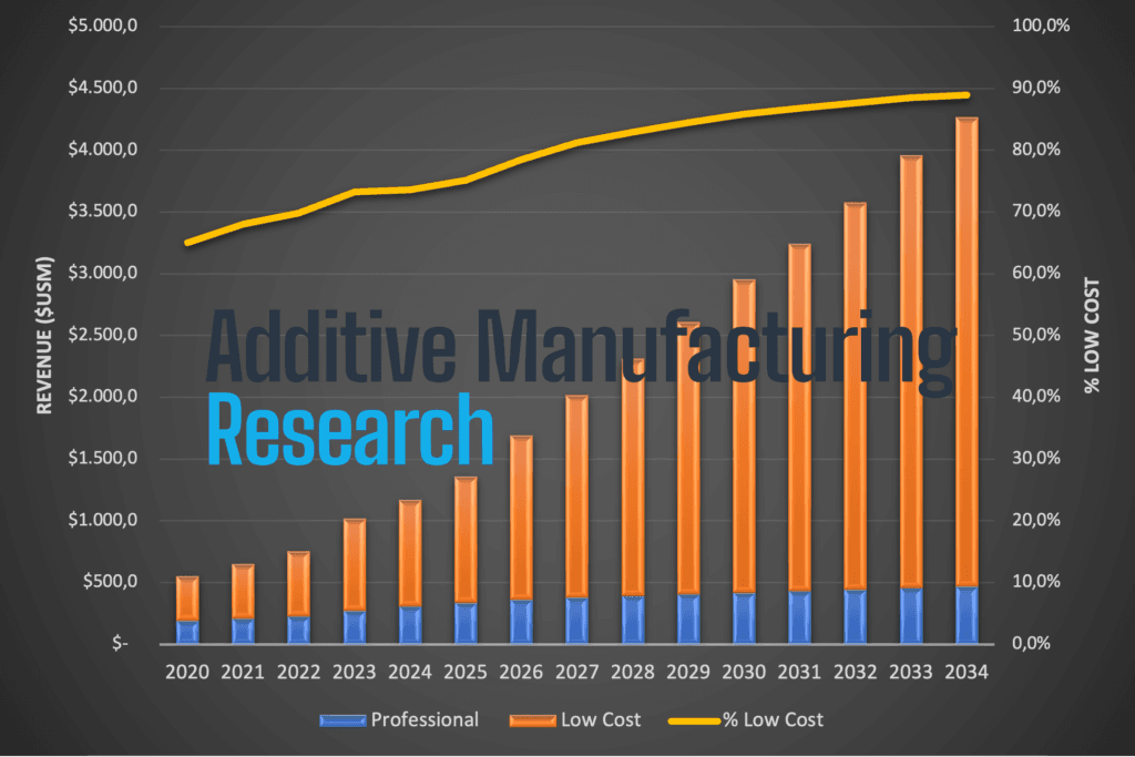 Low-Cost Extrusion Drives Polymer 3D Printing Market to $6.1B by 2034