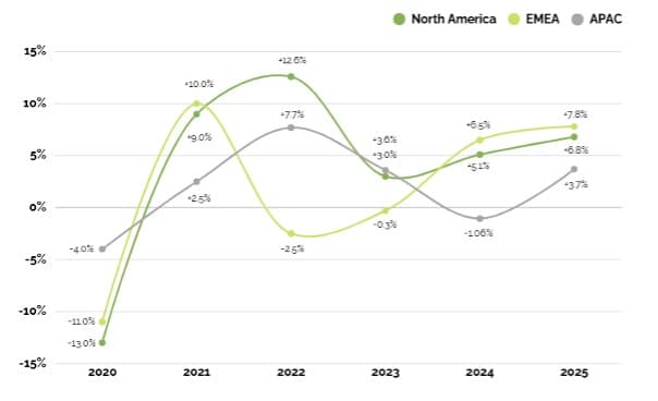 Additive manufacturing shifts to production hires as salaries rise