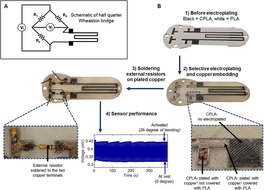 Low-cost Bambu Lab A1 Enables In-Situ Copper Electroplating of PLA Parts