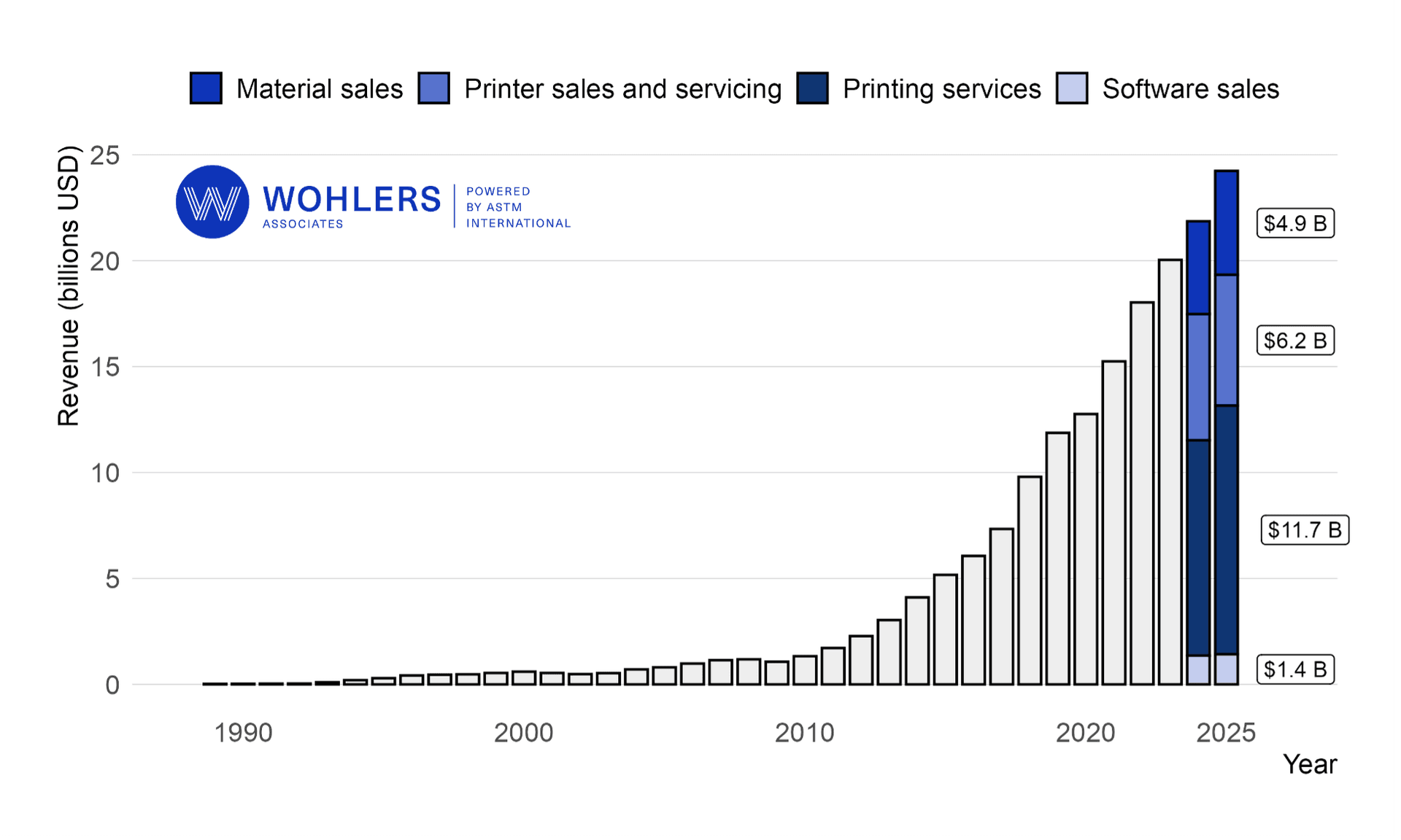 Wohlers Report 2026 Released; Farsoon Targets Africa, Meltio Hybrid System, Carbon CTO