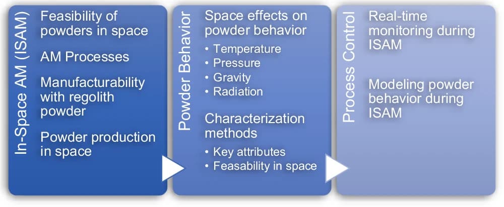 Purdue and Nebraska Researchers Study Metal Powder Behavior for Space-Based 3D Printing