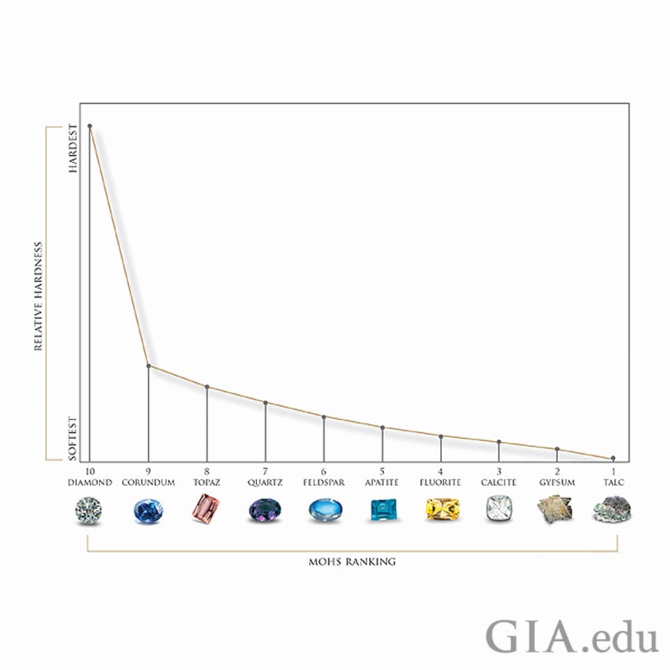 GIA says everyday jewelry durability is about hardness, toughness and stability