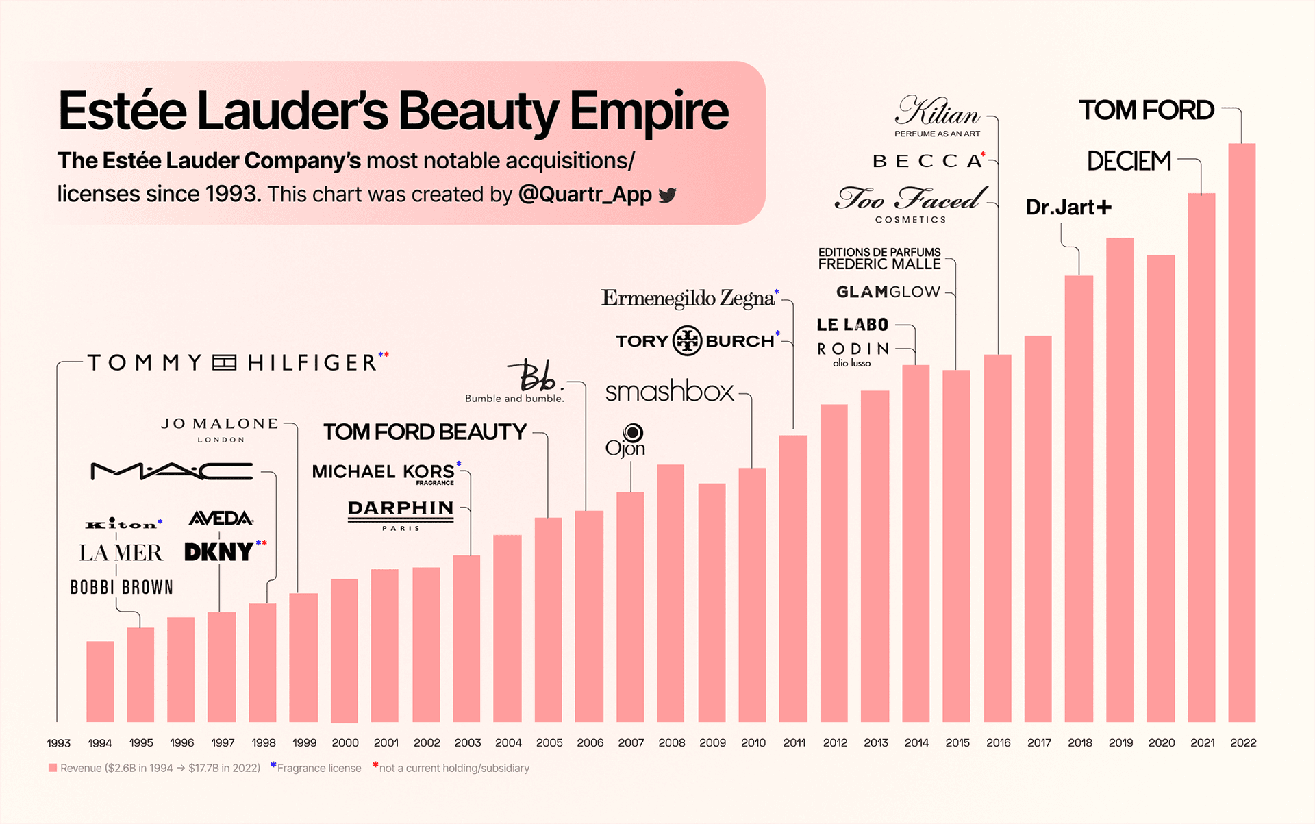 Estée Lauder and Puig in Talks to Create $40 Billion Beauty Giant