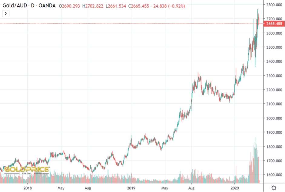 Australian gold stocks surge as bullion rally lifts miner shares