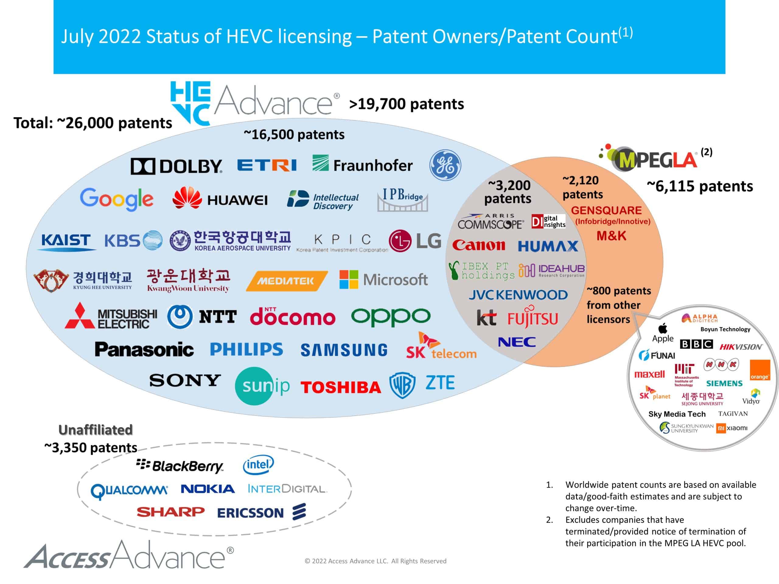 HEVC licensing remains fragmented as Access Advance expands patent pool coverage