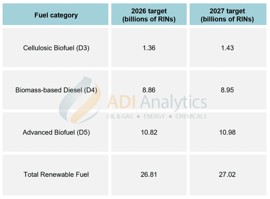 EPA’s 2026-2027 fuel rule tightens biofuels market, boosts RIN demand