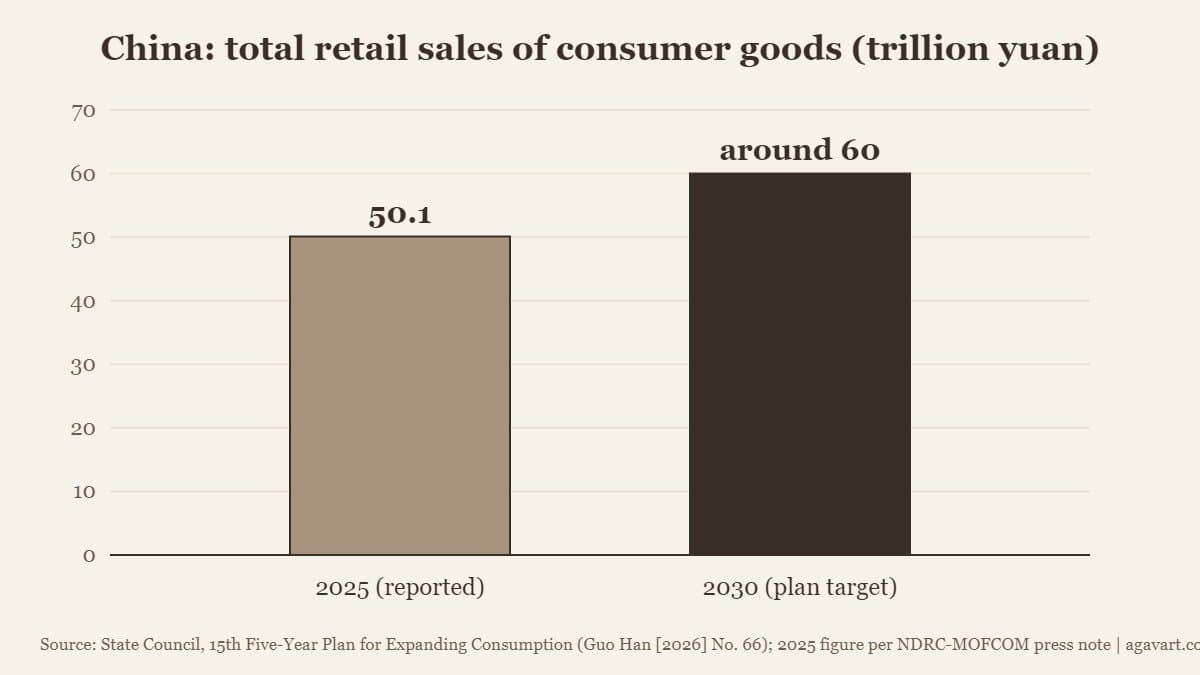 China sets 2030 spending target to boost consumption-led growth