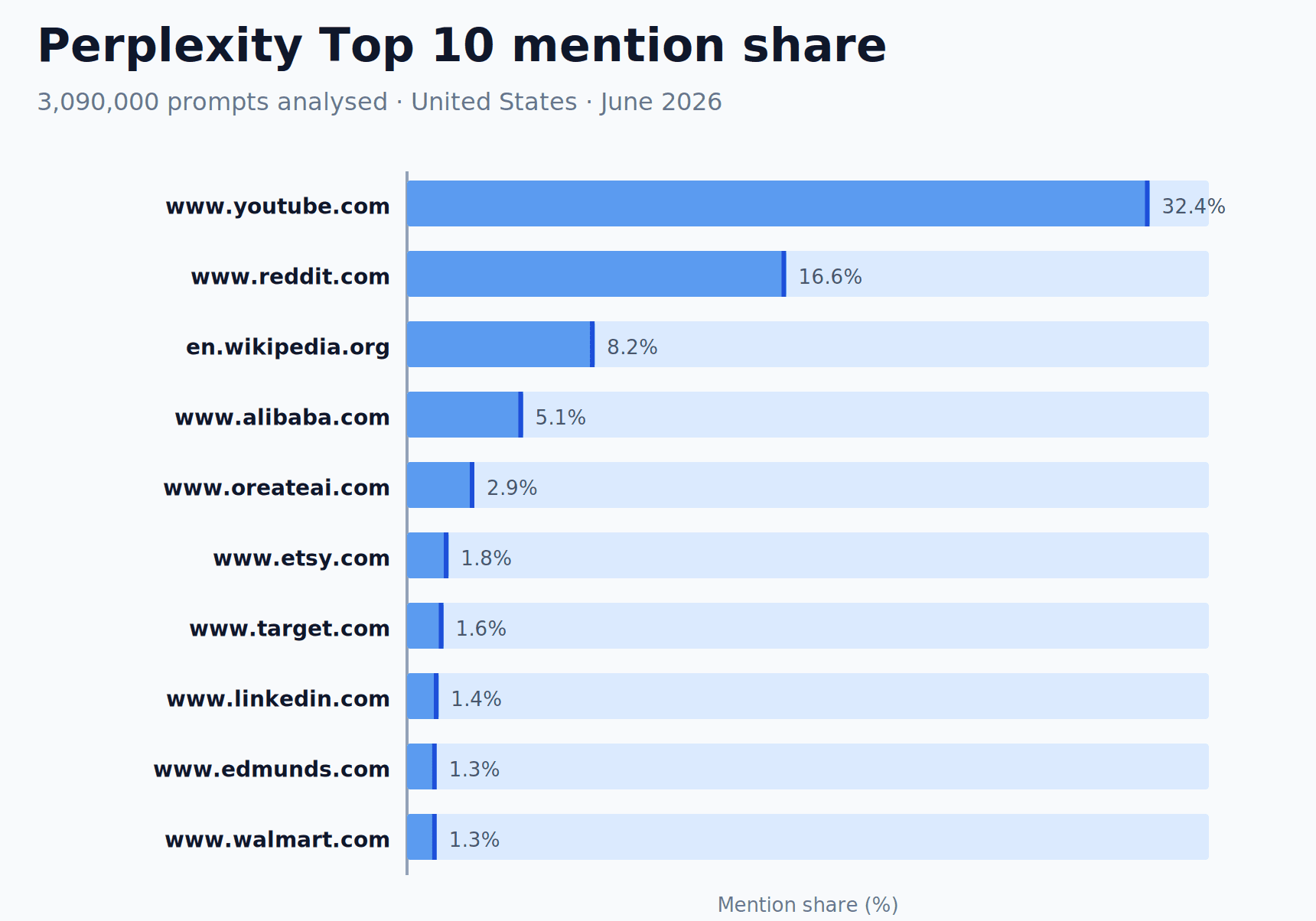 Perplexity rewards source builders as YouTube leads citations