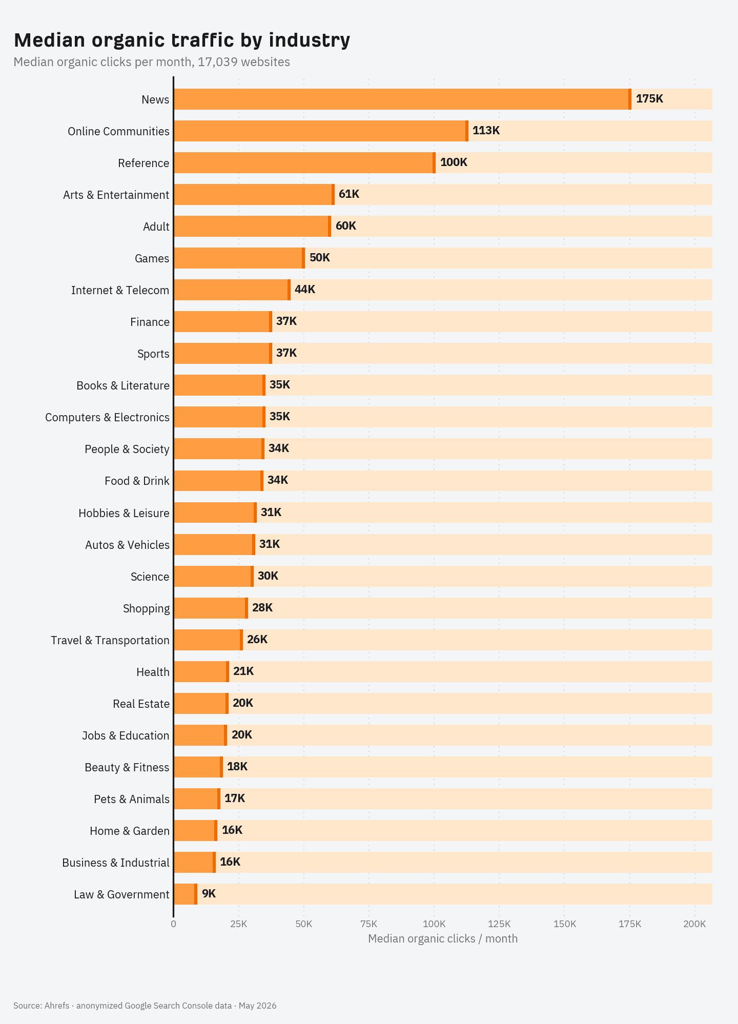 Ahrefs urges agencies to use median SEO traffic benchmarks, not averages