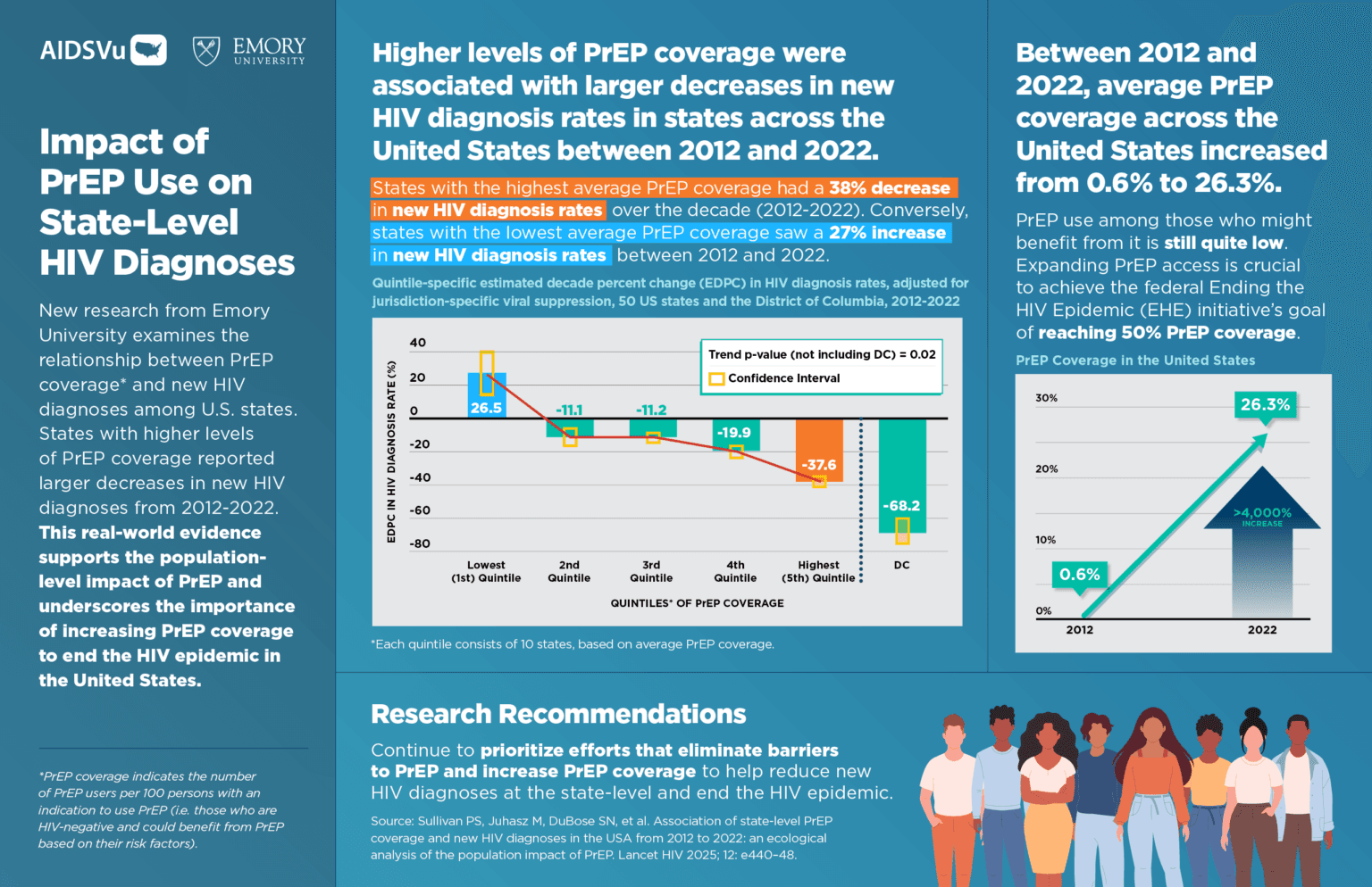 PrEP use remains low among people under 25, experts urge training