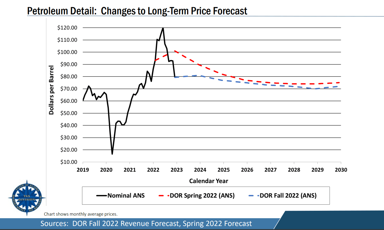North Slope crude jumps to low $70s, bolsters borough short-term revenues