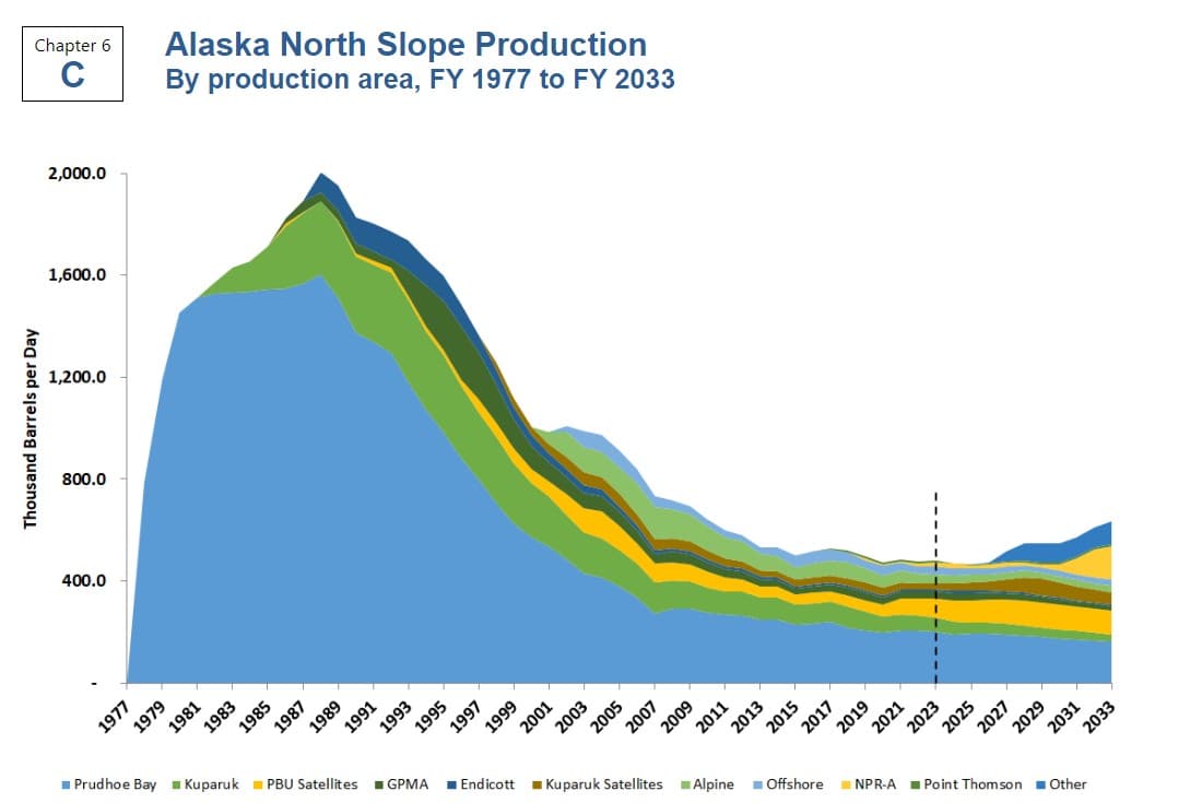 State revenue forecast shows North Slope production rising, budget pressures remain