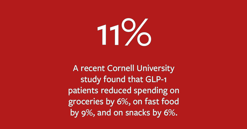 GLP-1 users reshape dairy demand toward protein-rich, smaller servings