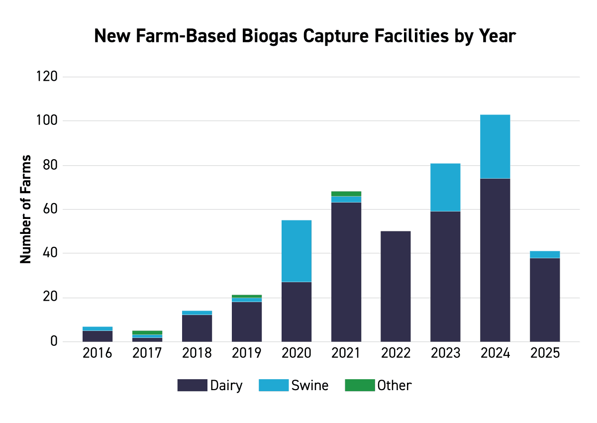 U.S. dairy biogas systems double to 496 as manure capture grows