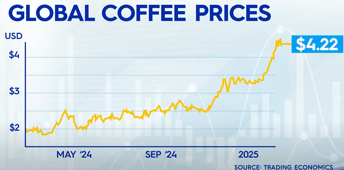 Soaring Coffee Prices Force Americans to Swap Cafe Visits for Home Brewing