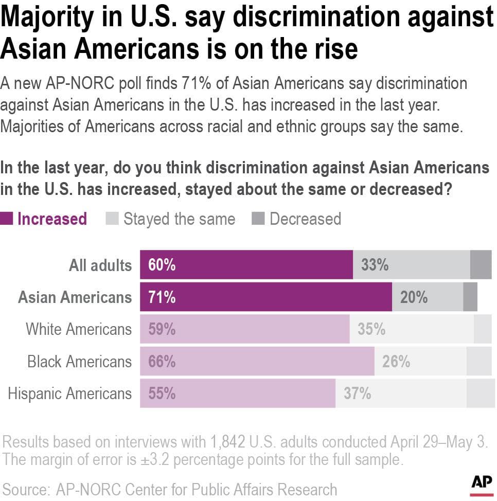 AAPI adults report fewer anti-Asian attacks, but discrimination fears persist