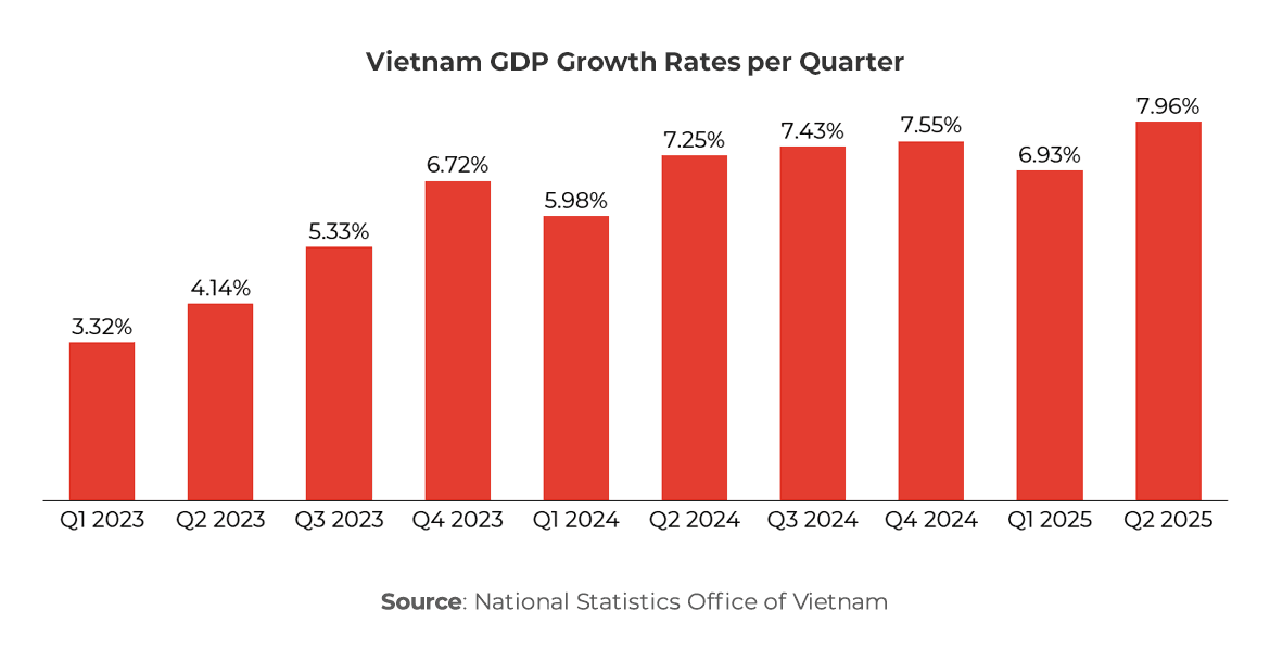 World Bank sees Vietnam growth cooling as global risks rise