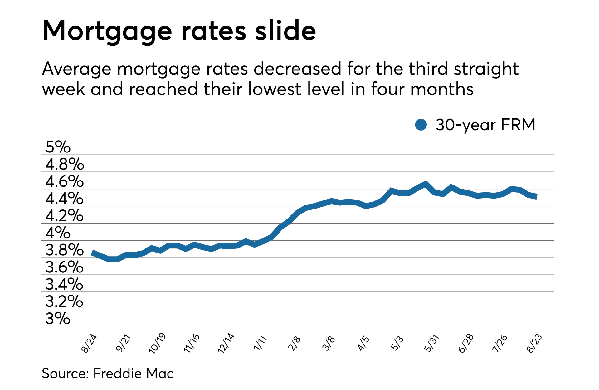 Falling Mortgage Rates Boost Demand, But Durability Is in Doubt