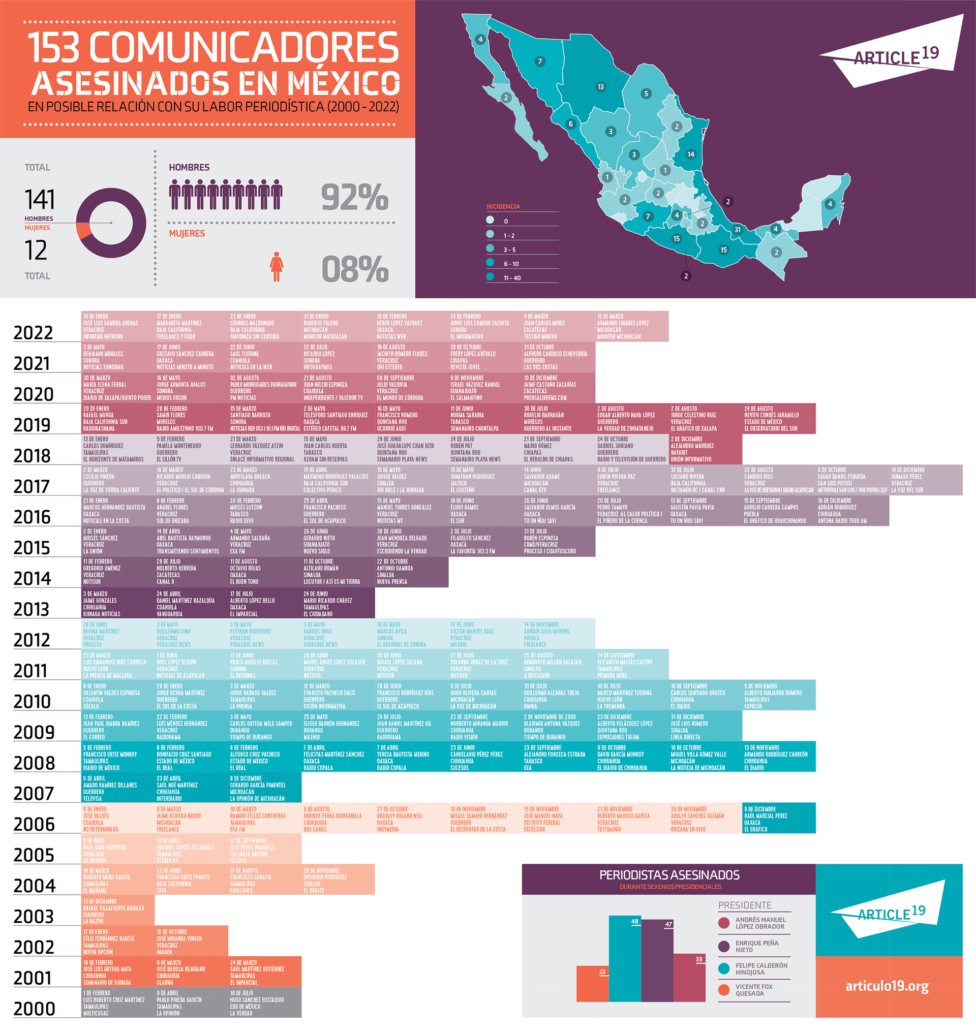 Mexico sees surge in journalist killings, harassment, and disappearances