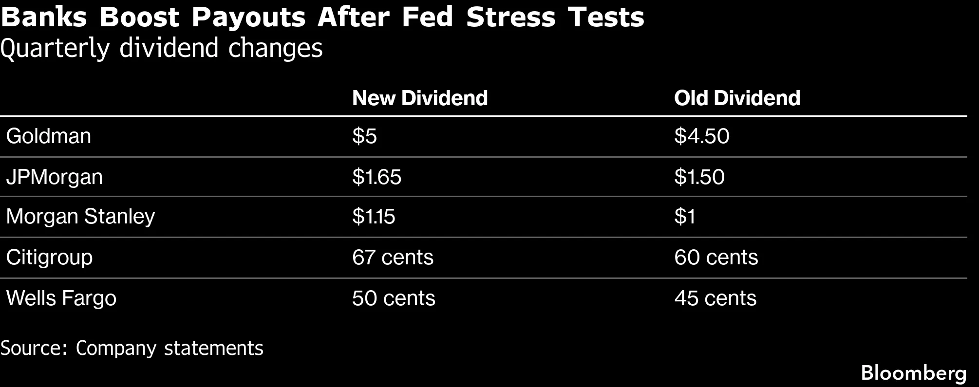 Goldman Sachs raises dividend 11% after Fed stress test results