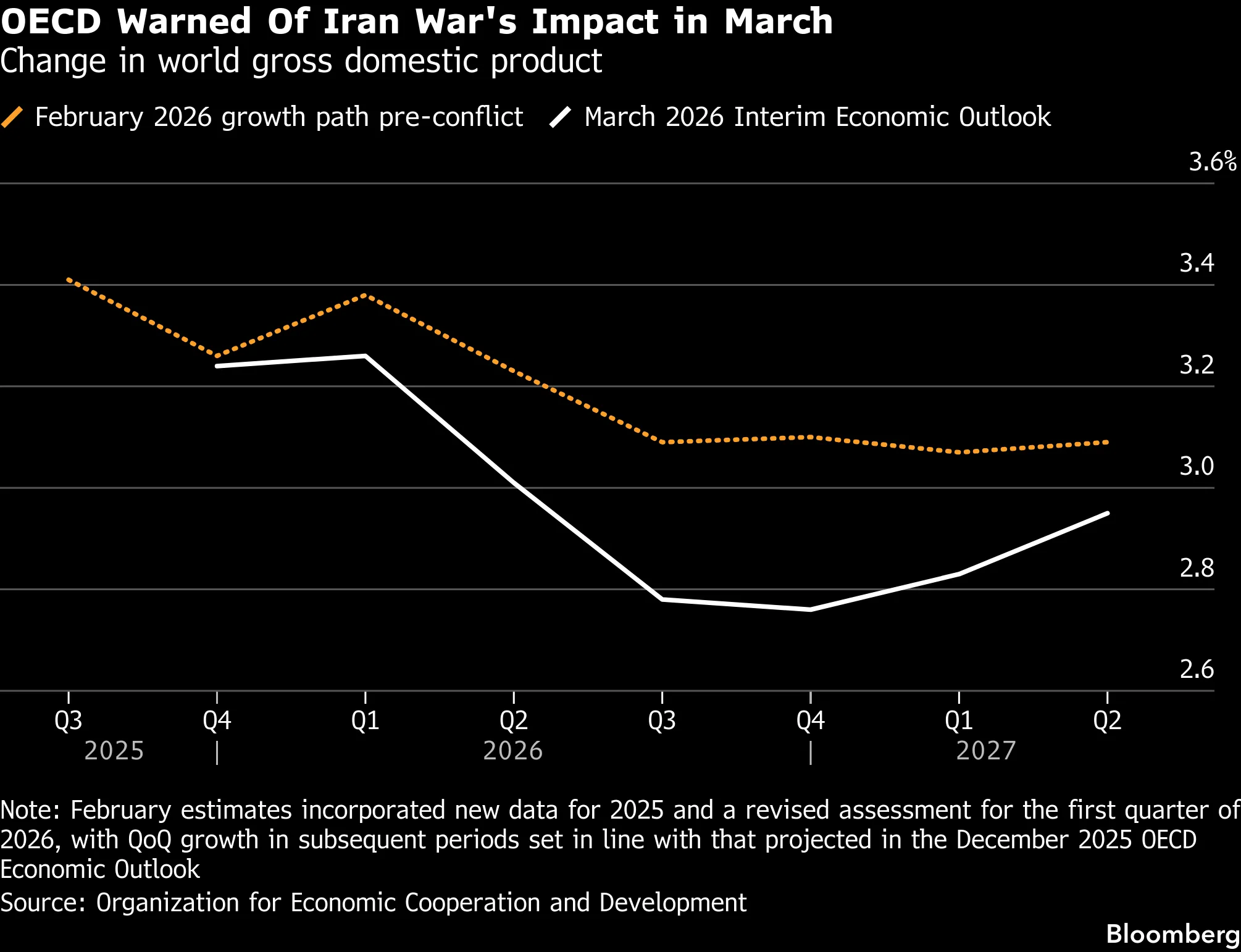 OECD warns Middle East war could slow global growth, spike prices