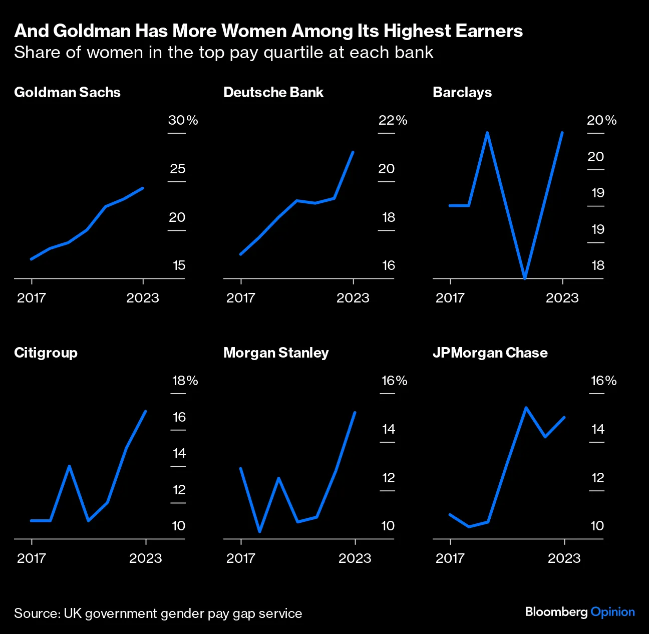 Goldman Sachs says women, minority pay at 99 percent of peers