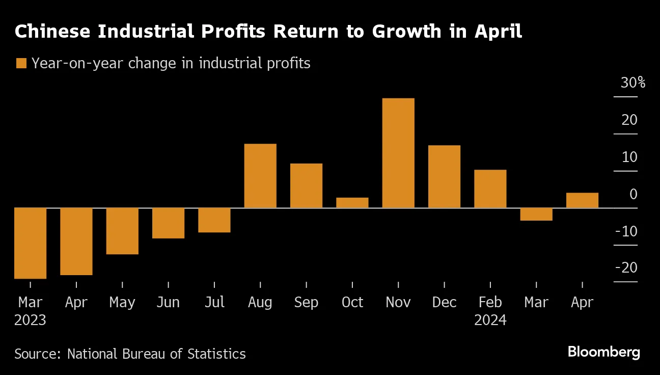 China industrial profits rise again as export factories outpace demand