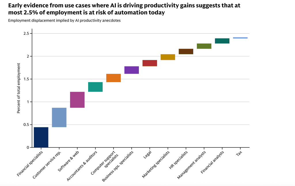Goldman Sachs sees enterprise AI spending hinging on productivity gains