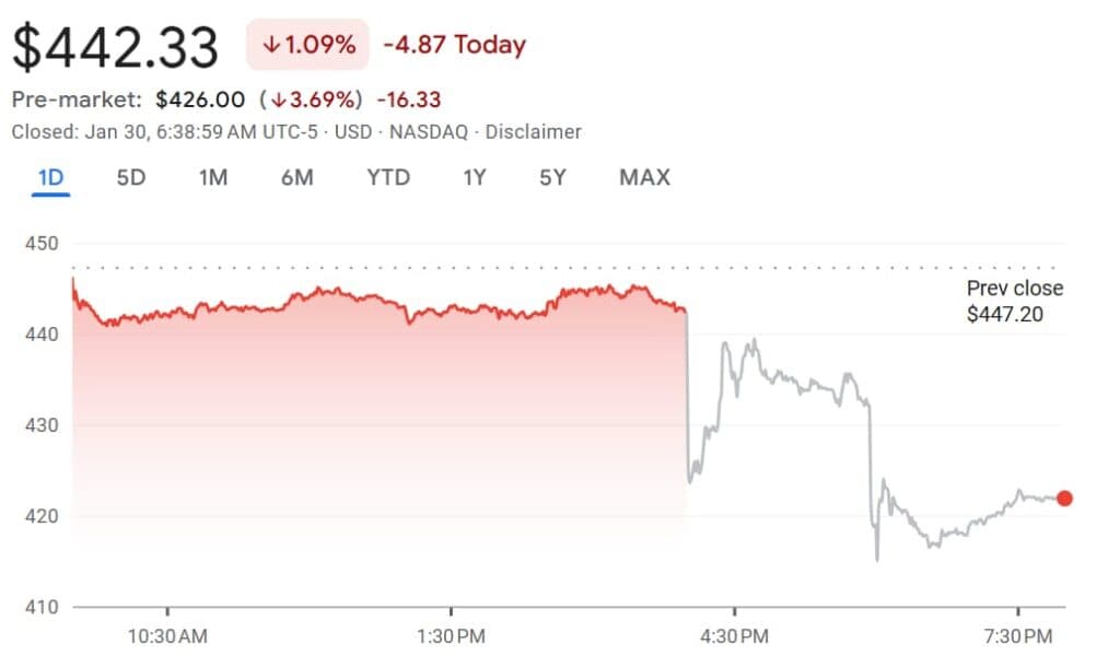 Microsoft Faces Pressure as Tech Sell Off Raises AI Valuation Risks