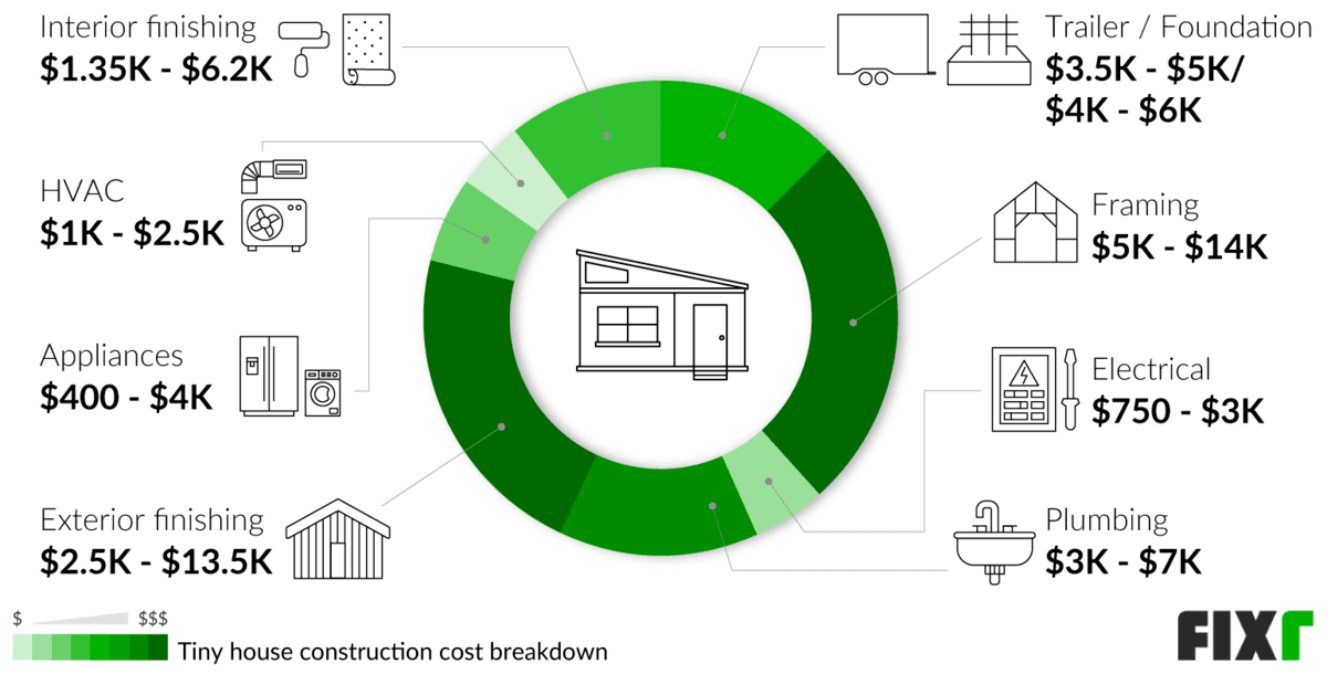 Land and permits often cost more than the tiny house itself in 2026