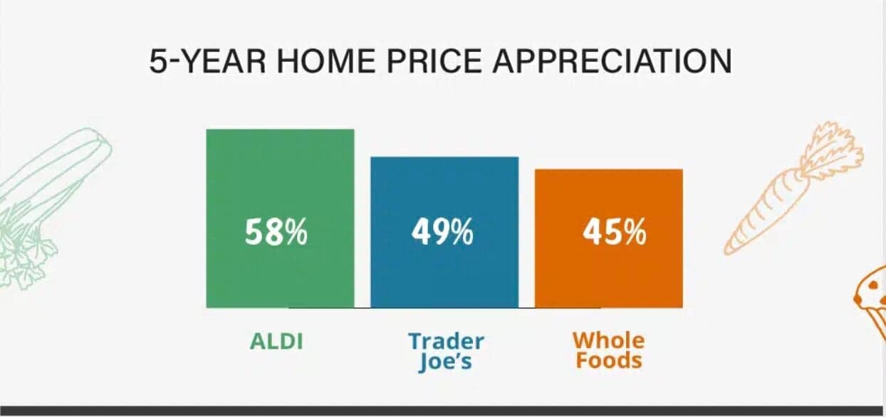 Trader Joe's Openings Linked to Home Prices Rising 6% Faster Nearby