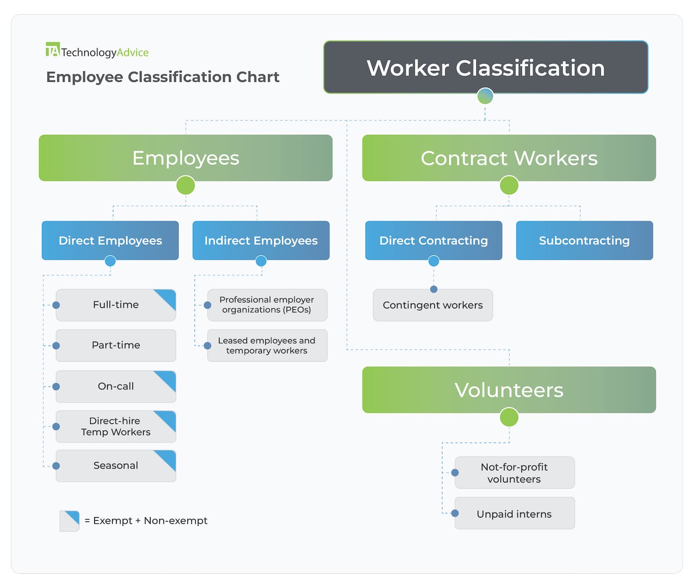 A Simple Gesture urged to review worker classifications amid nonprofit risks