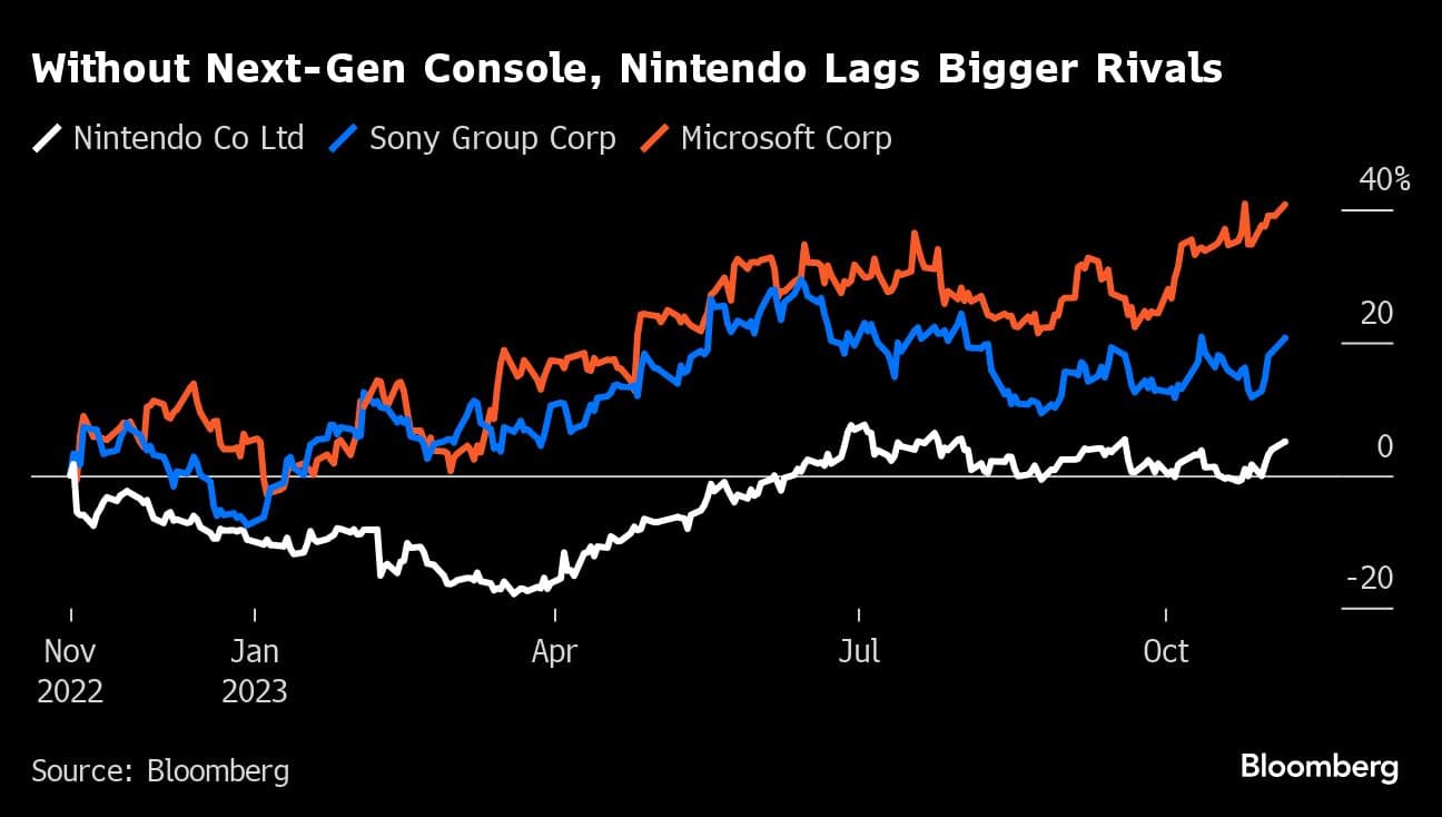 Nintendo Board Approves Shareholders' Secondary Offering and 14 Million Share Buyback