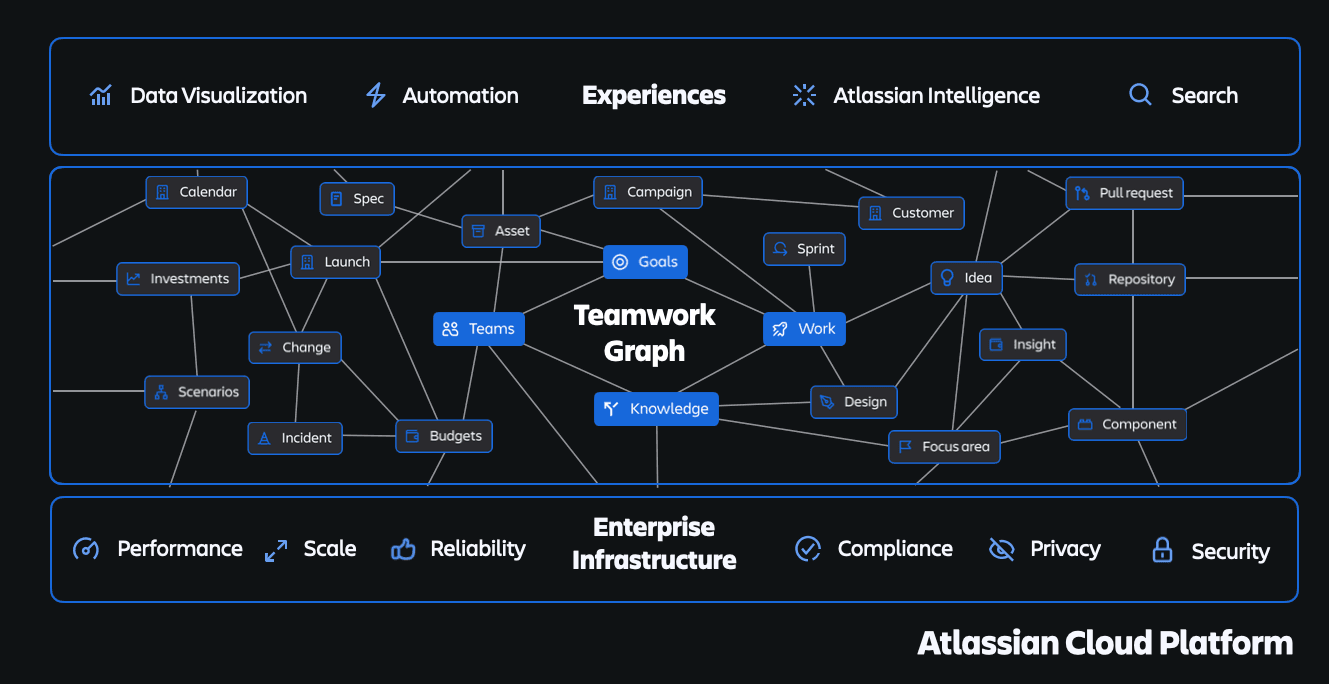 Atlassian raises the bar on workplace AI context, pressure builds on monday.com
