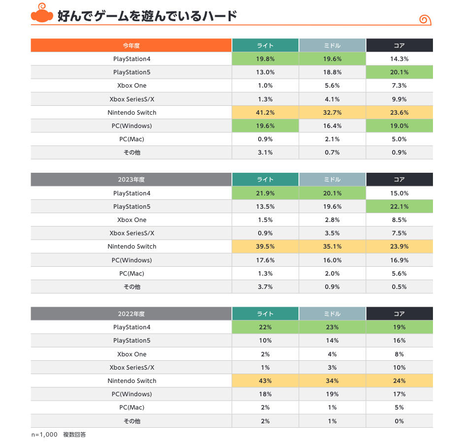 Nintendo Switch Ranks Second Most Popular Brand Among Japanese Teens