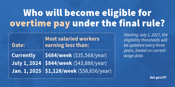 Labor Department restores pre-2024 overtime rules for restaurant managers