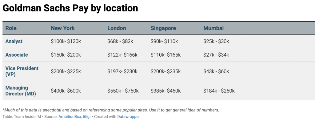 Employees discuss pay, offers and hiring freezes on Goldman Sachs forum