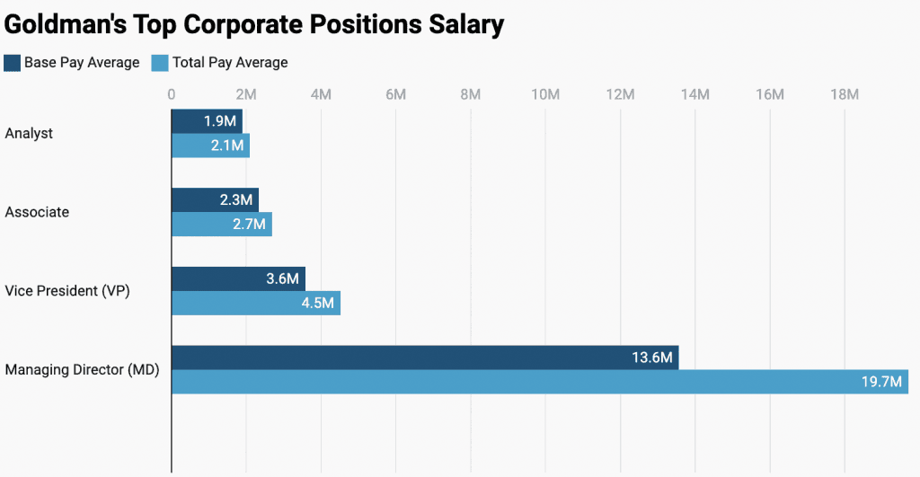 Source-by-source tally reveals Goldman Sachs salary figures and discrepancies