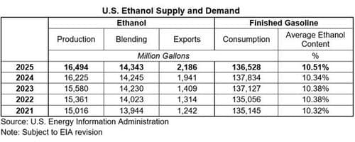 Global ethanol demand surges as countries seek fuel alternatives