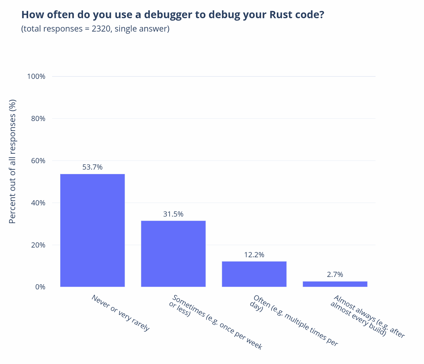 Rust compiler team launches Debugging Survey 2026 to collect cross-platform feedback