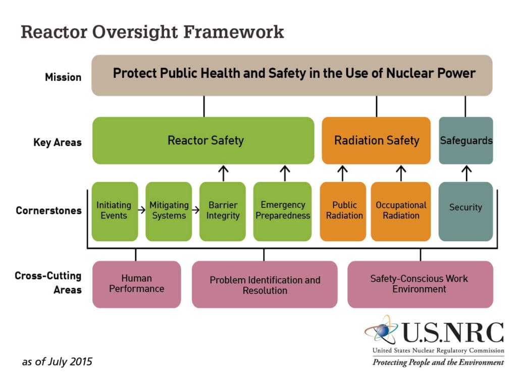 NRC Streamlines Reactor Oversight Process to Focus on High-Risk Safety Areas
